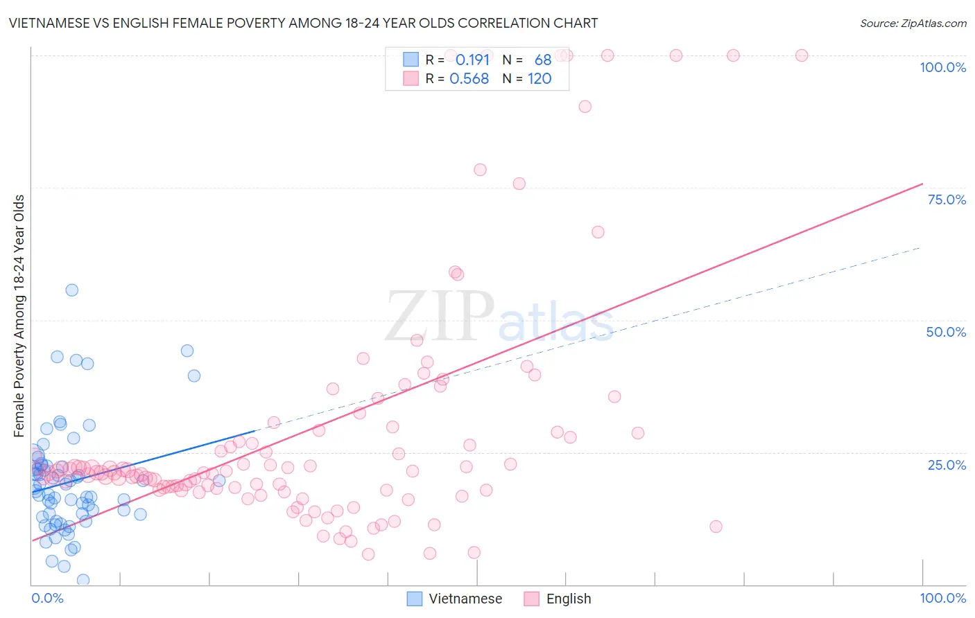 Vietnamese vs English Female Poverty Among 18-24 Year Olds