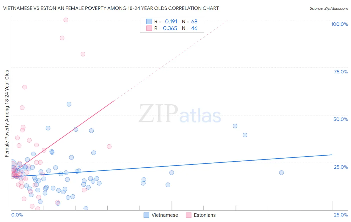 Vietnamese vs Estonian Female Poverty Among 18-24 Year Olds