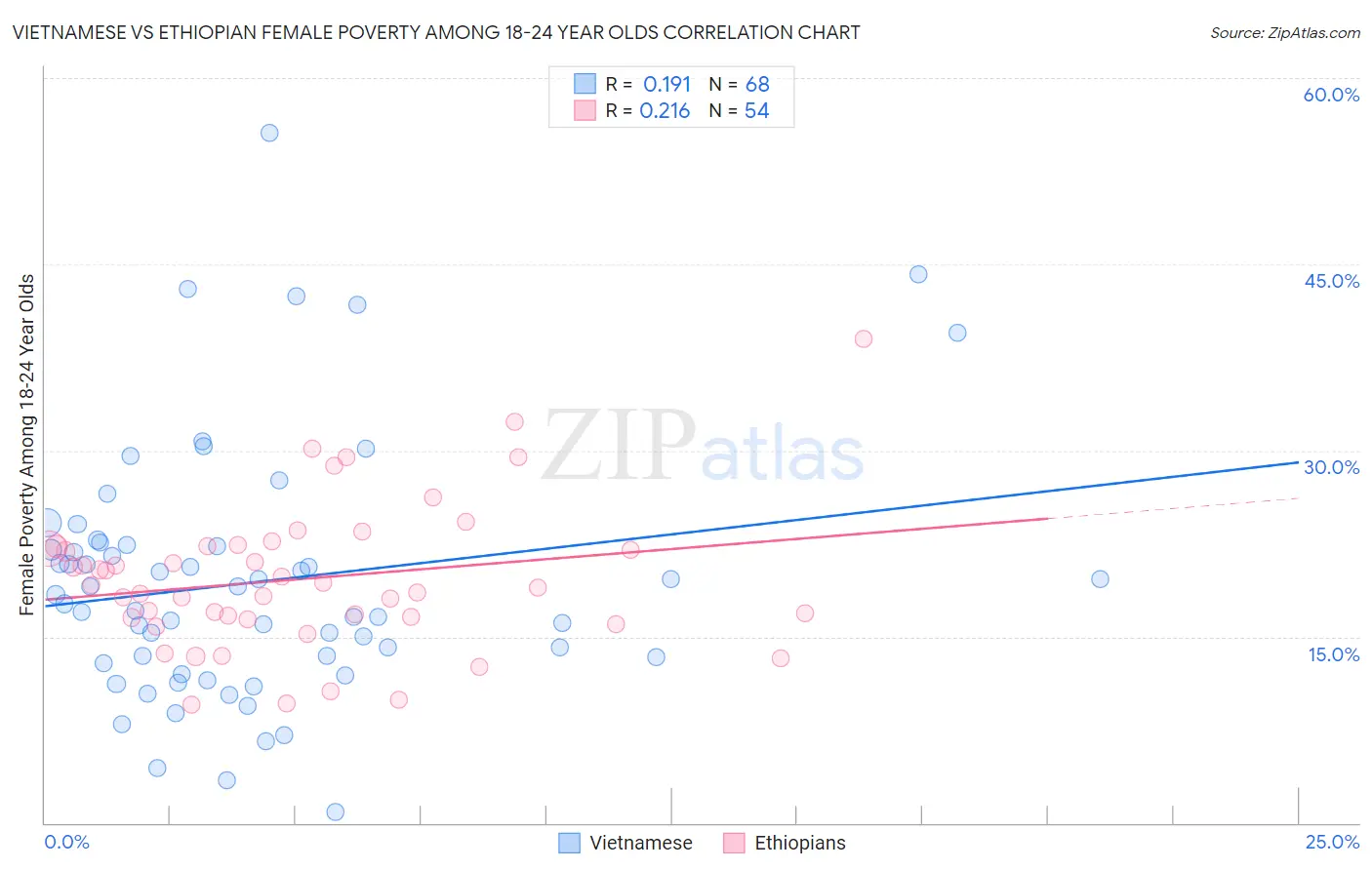 Vietnamese vs Ethiopian Female Poverty Among 18-24 Year Olds