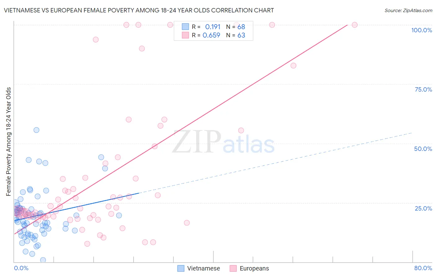 Vietnamese vs European Female Poverty Among 18-24 Year Olds