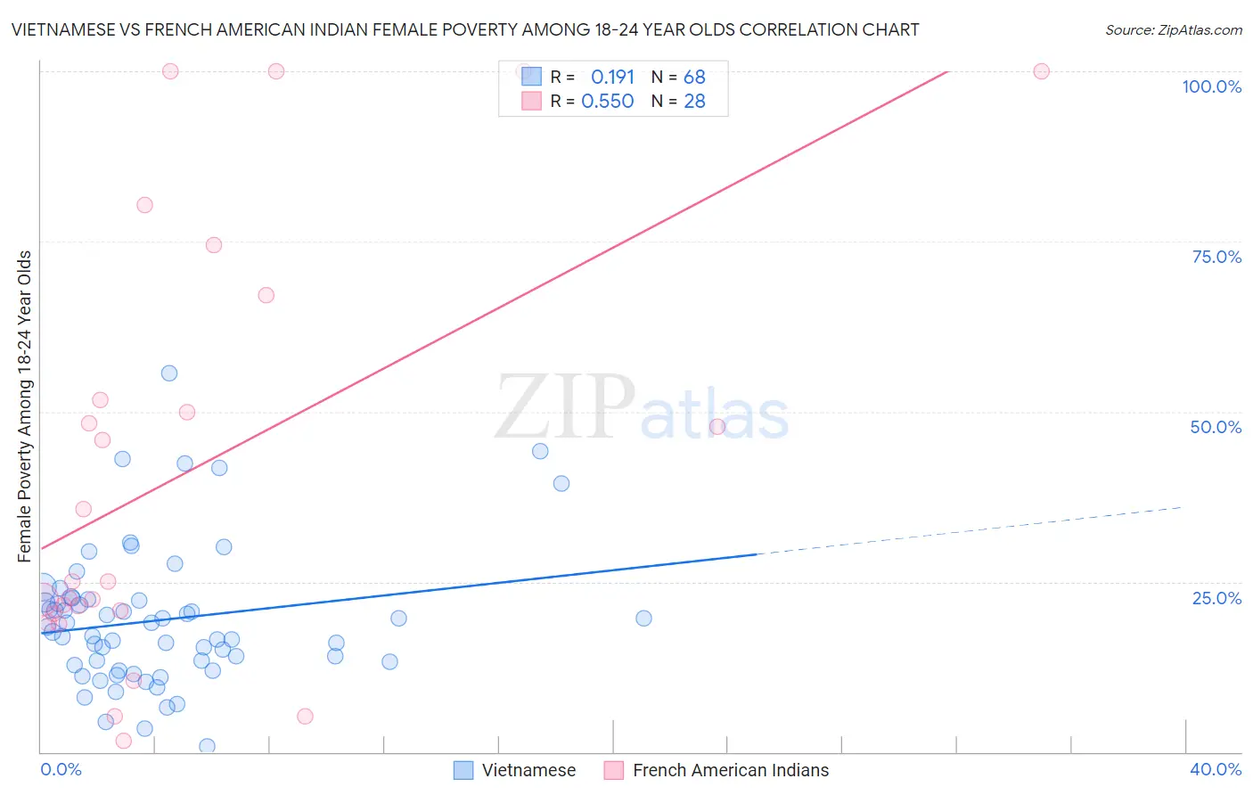 Vietnamese vs French American Indian Female Poverty Among 18-24 Year Olds