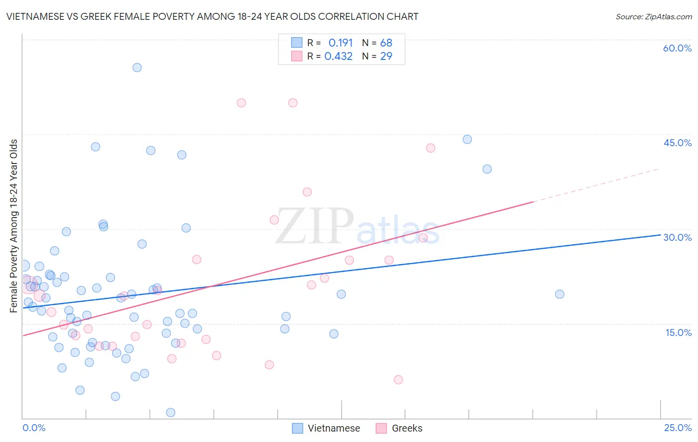 Vietnamese vs Greek Female Poverty Among 18-24 Year Olds