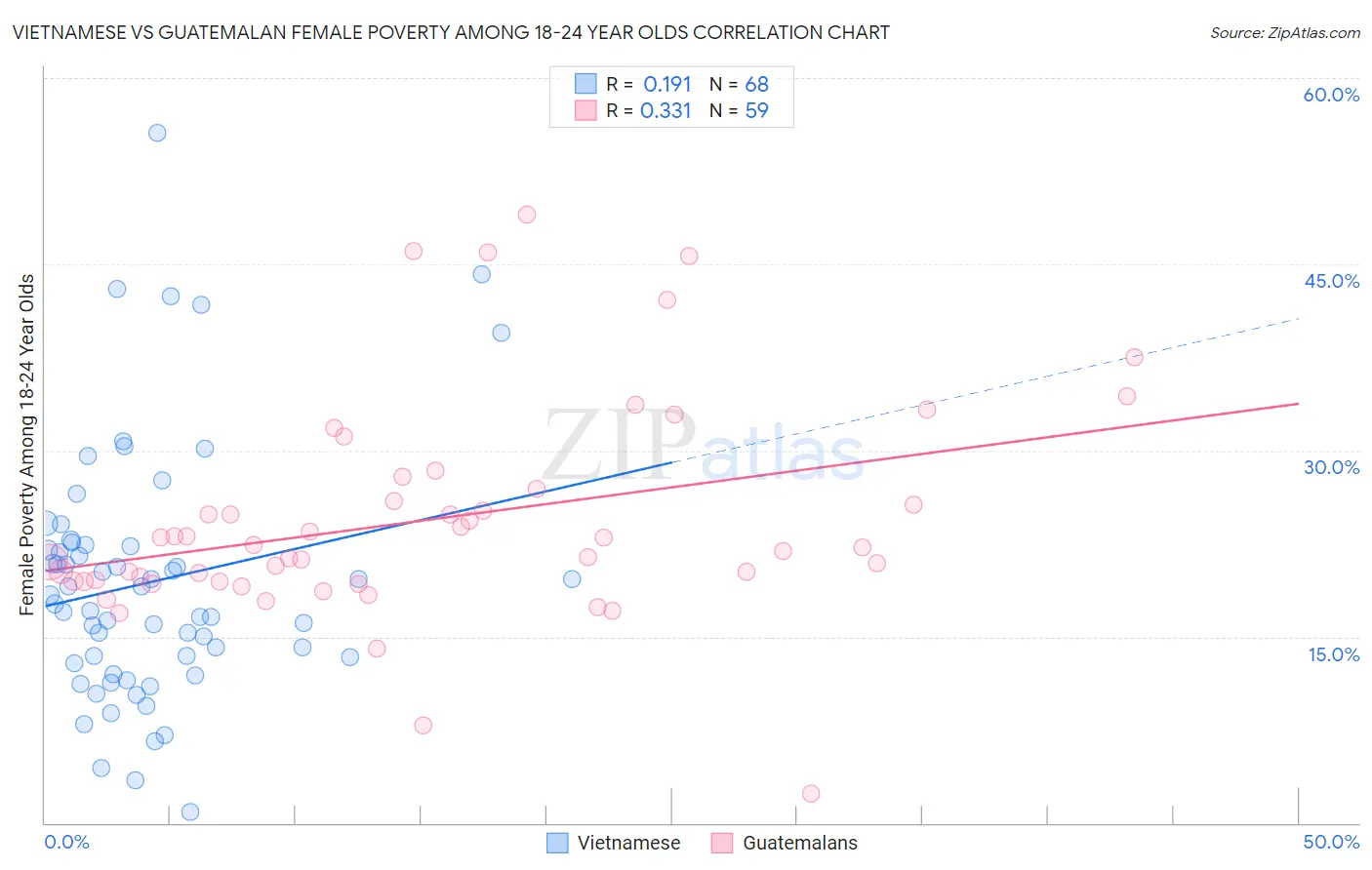 Vietnamese vs Guatemalan Female Poverty Among 18-24 Year Olds