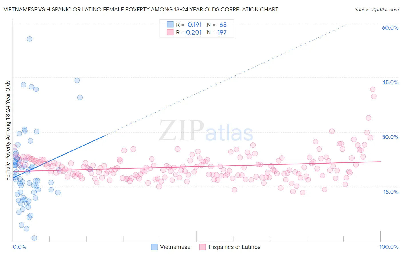 Vietnamese vs Hispanic or Latino Female Poverty Among 18-24 Year Olds