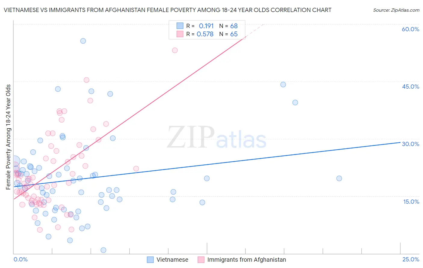 Vietnamese vs Immigrants from Afghanistan Female Poverty Among 18-24 Year Olds