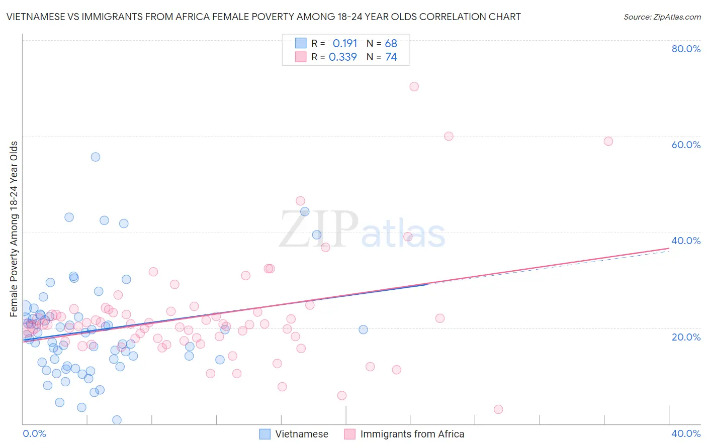 Vietnamese vs Immigrants from Africa Female Poverty Among 18-24 Year Olds