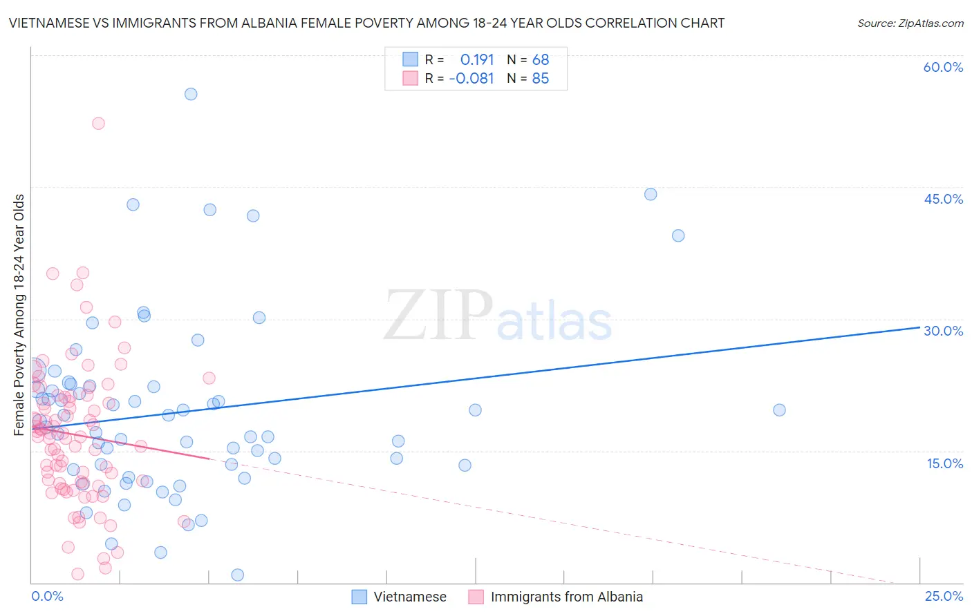Vietnamese vs Immigrants from Albania Female Poverty Among 18-24 Year Olds