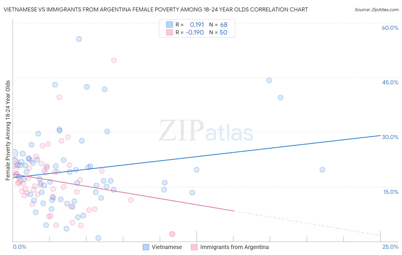 Vietnamese vs Immigrants from Argentina Female Poverty Among 18-24 Year Olds