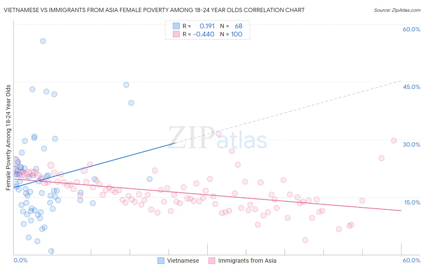 Vietnamese vs Immigrants from Asia Female Poverty Among 18-24 Year Olds