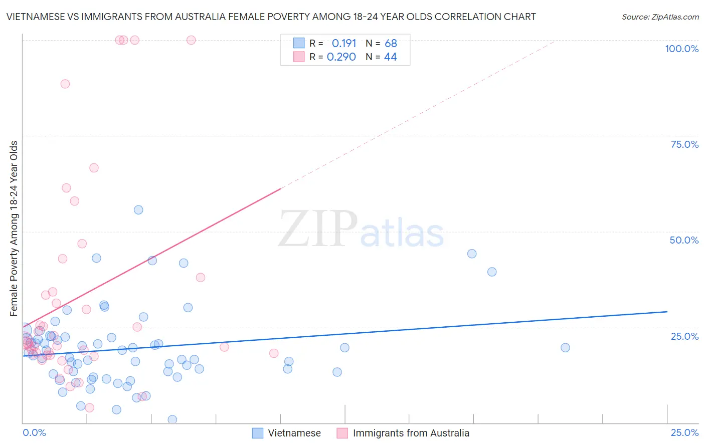 Vietnamese vs Immigrants from Australia Female Poverty Among 18-24 Year Olds