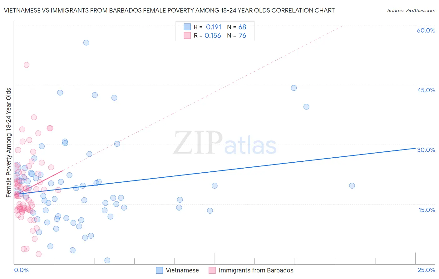 Vietnamese vs Immigrants from Barbados Female Poverty Among 18-24 Year Olds