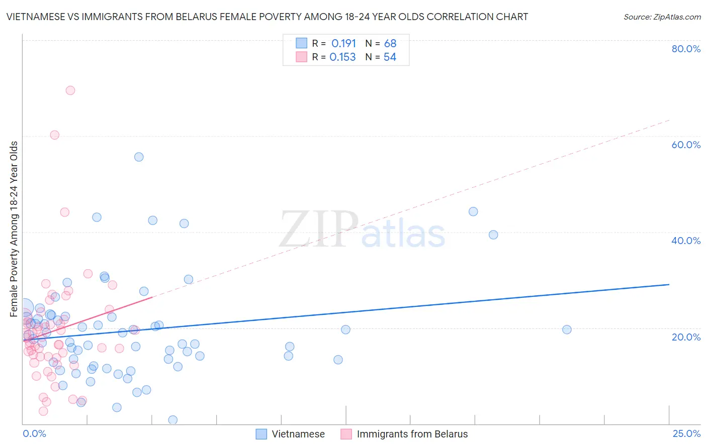Vietnamese vs Immigrants from Belarus Female Poverty Among 18-24 Year Olds