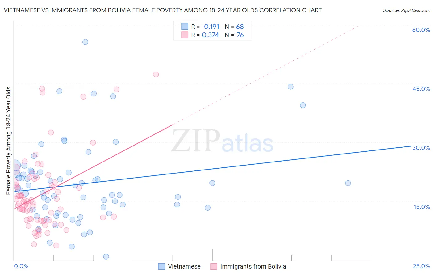 Vietnamese vs Immigrants from Bolivia Female Poverty Among 18-24 Year Olds