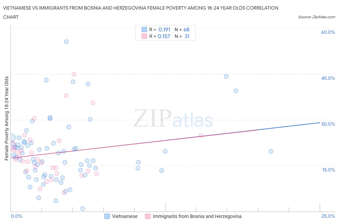 Vietnamese vs Immigrants from Bosnia and Herzegovina Female Poverty Among 18-24 Year Olds