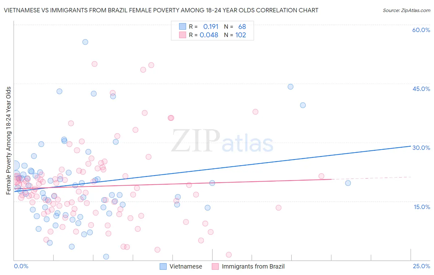 Vietnamese vs Immigrants from Brazil Female Poverty Among 18-24 Year Olds
