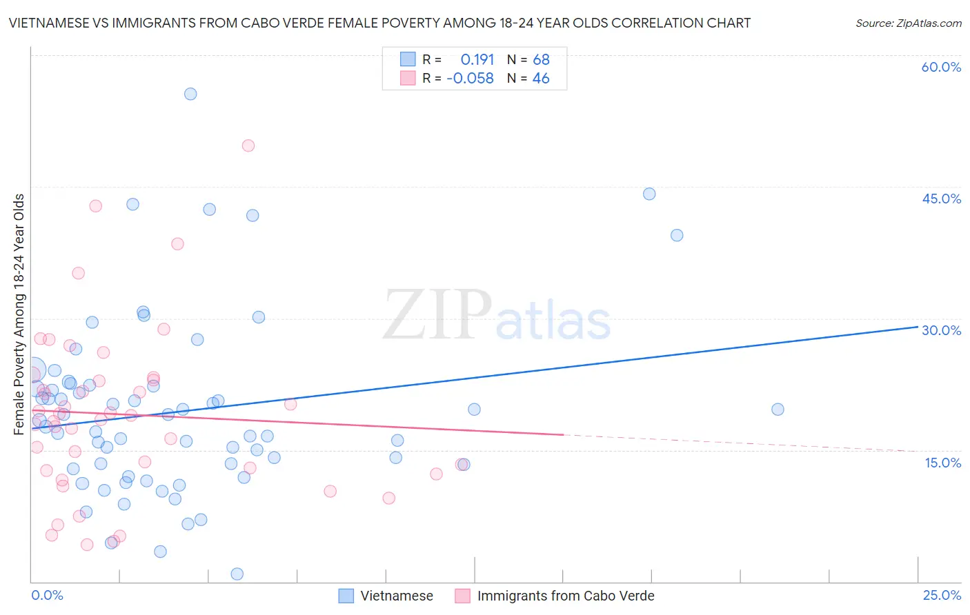 Vietnamese vs Immigrants from Cabo Verde Female Poverty Among 18-24 Year Olds