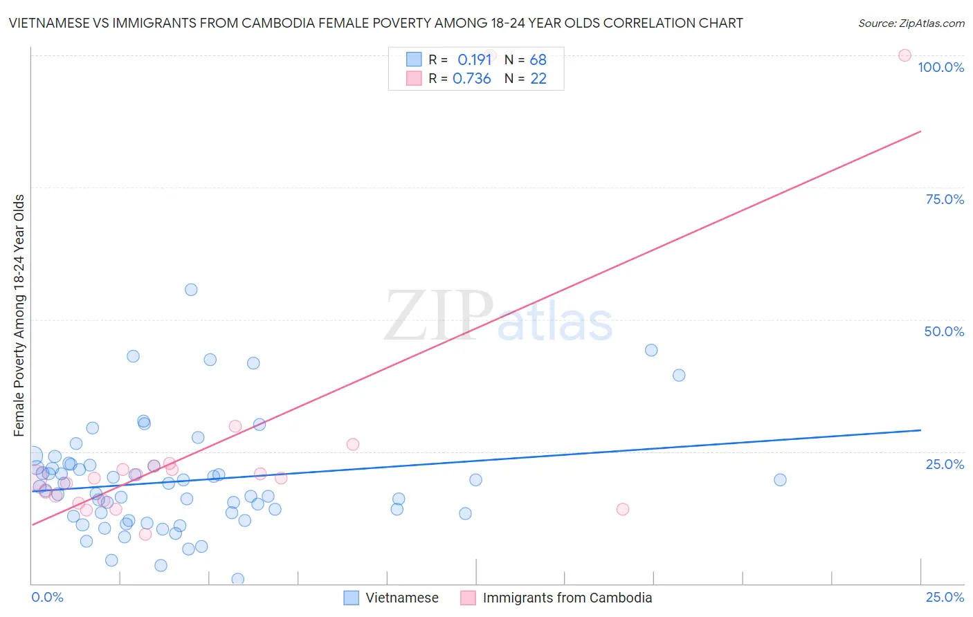 Vietnamese vs Immigrants from Cambodia Female Poverty Among 18-24 Year Olds