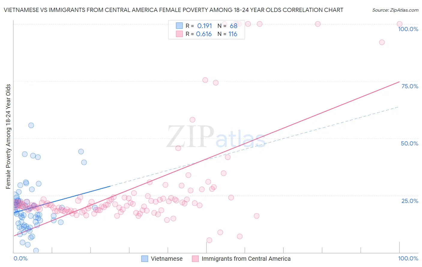 Vietnamese vs Immigrants from Central America Female Poverty Among 18-24 Year Olds
