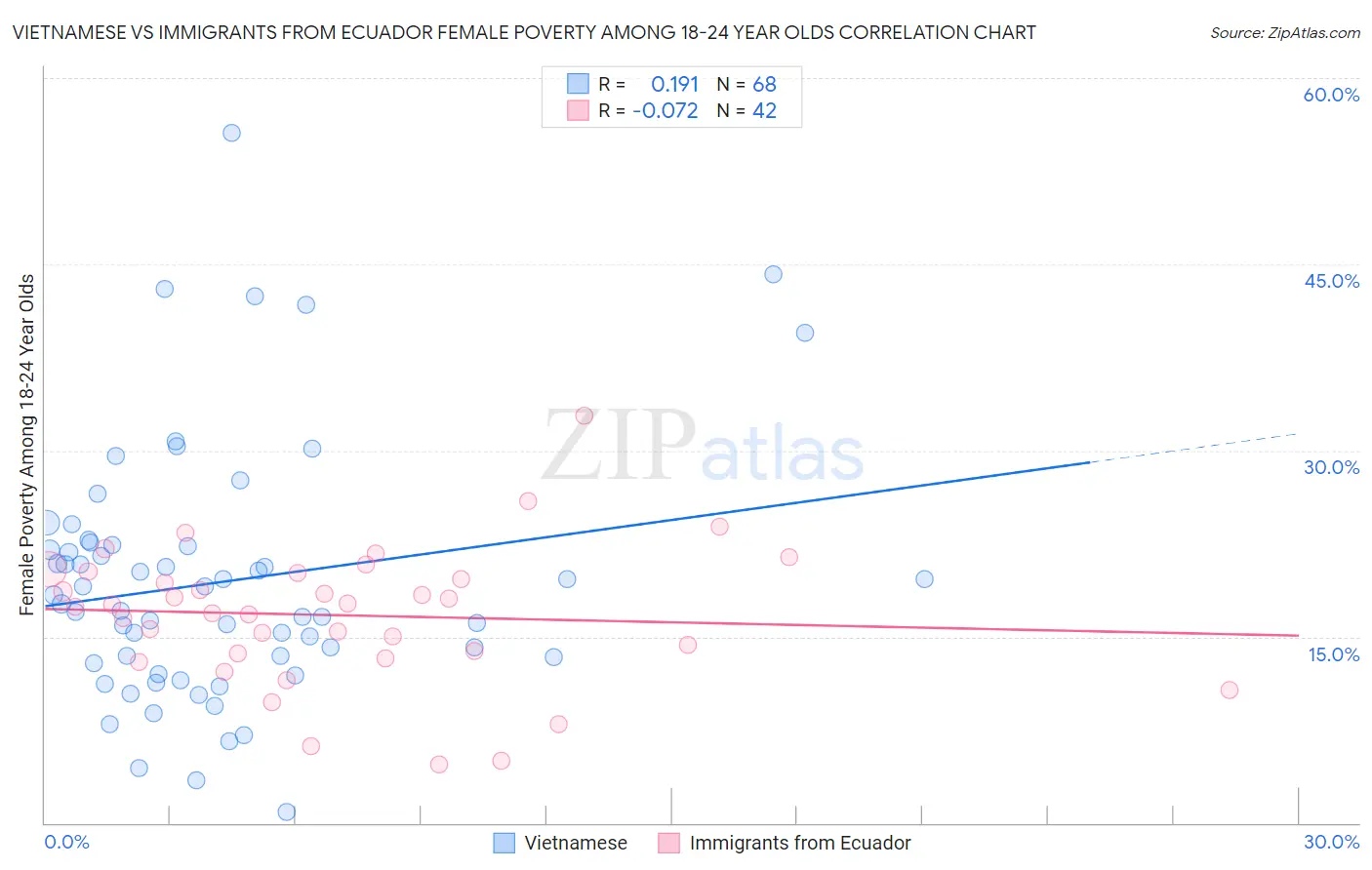 Vietnamese vs Immigrants from Ecuador Female Poverty Among 18-24 Year Olds