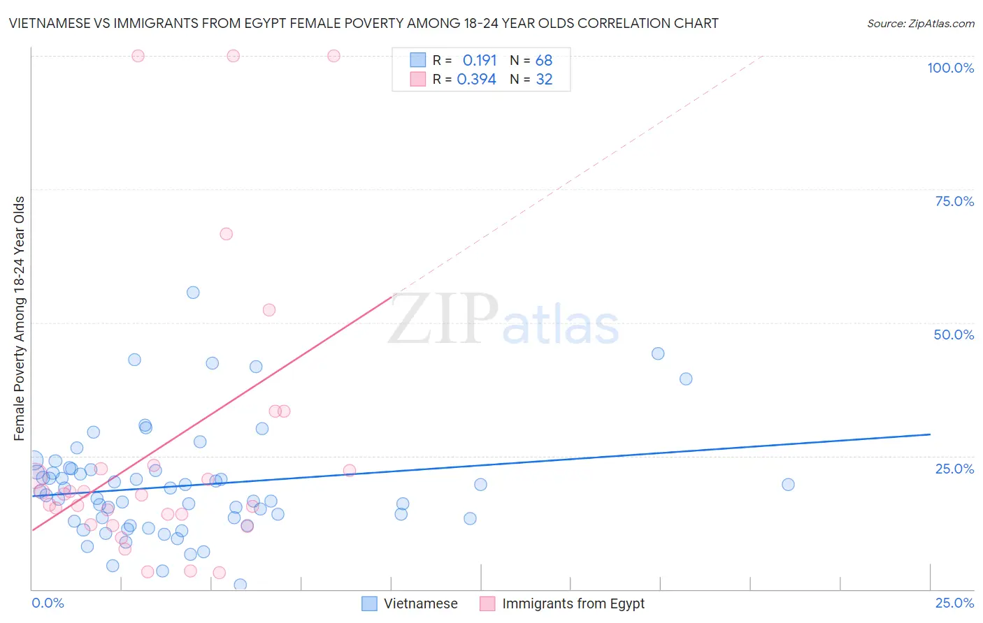 Vietnamese vs Immigrants from Egypt Female Poverty Among 18-24 Year Olds