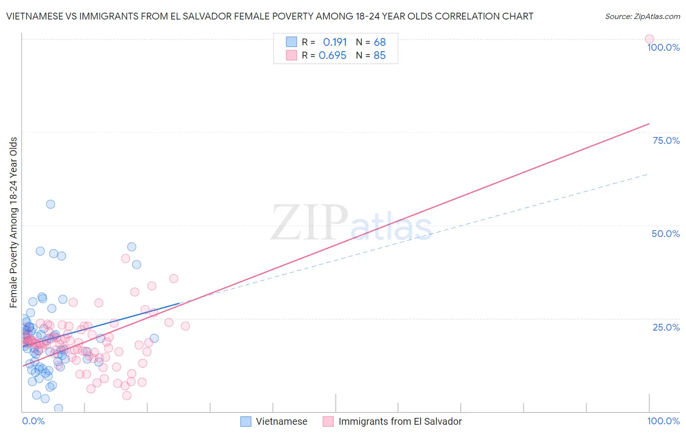 Vietnamese vs Immigrants from El Salvador Female Poverty Among 18-24 Year Olds