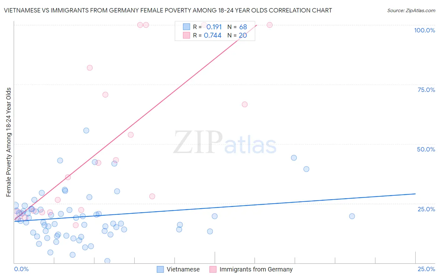 Vietnamese vs Immigrants from Germany Female Poverty Among 18-24 Year Olds