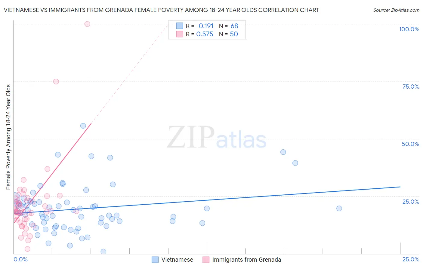 Vietnamese vs Immigrants from Grenada Female Poverty Among 18-24 Year Olds