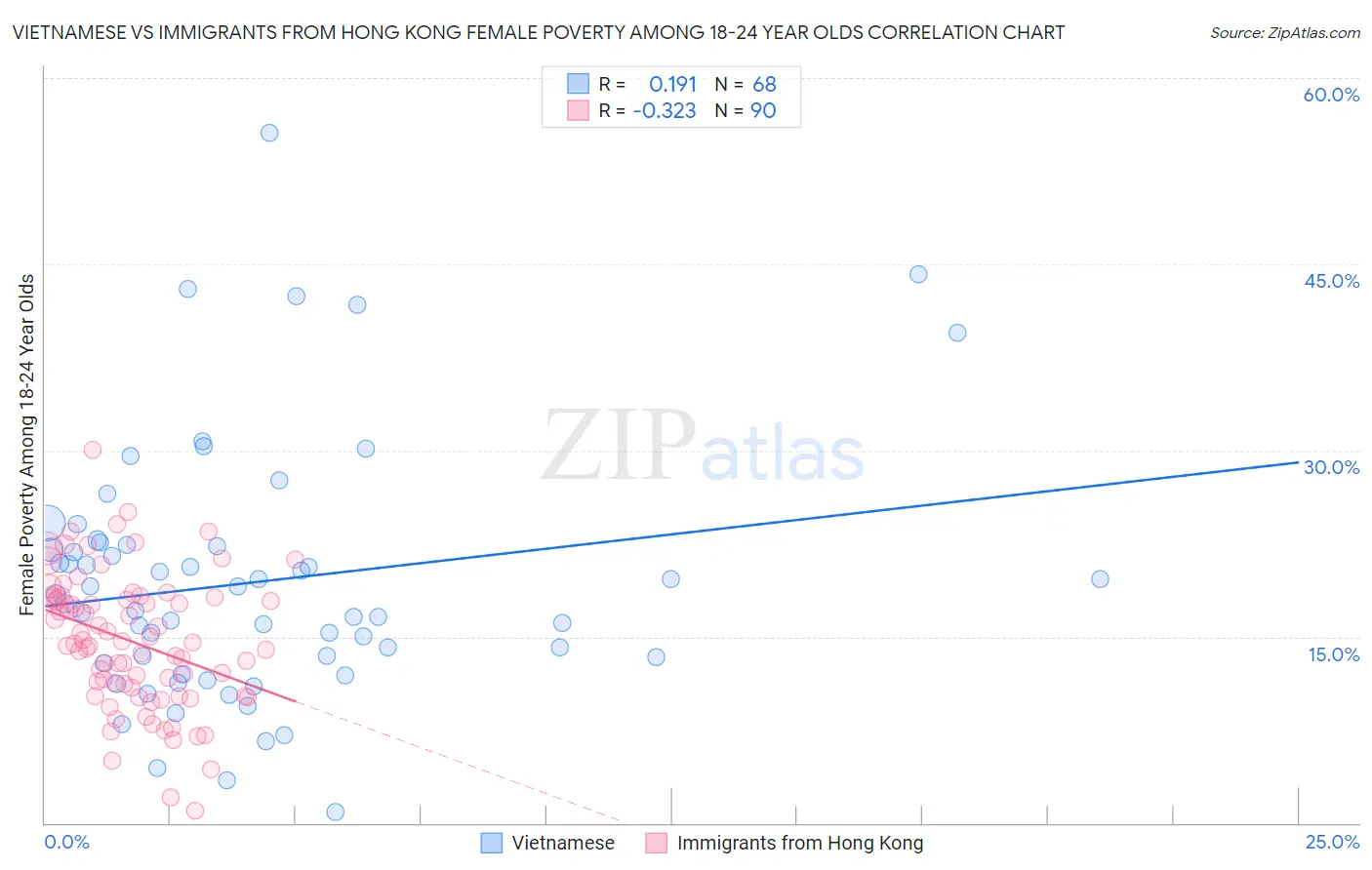 Vietnamese vs Immigrants from Hong Kong Female Poverty Among 18-24 Year Olds