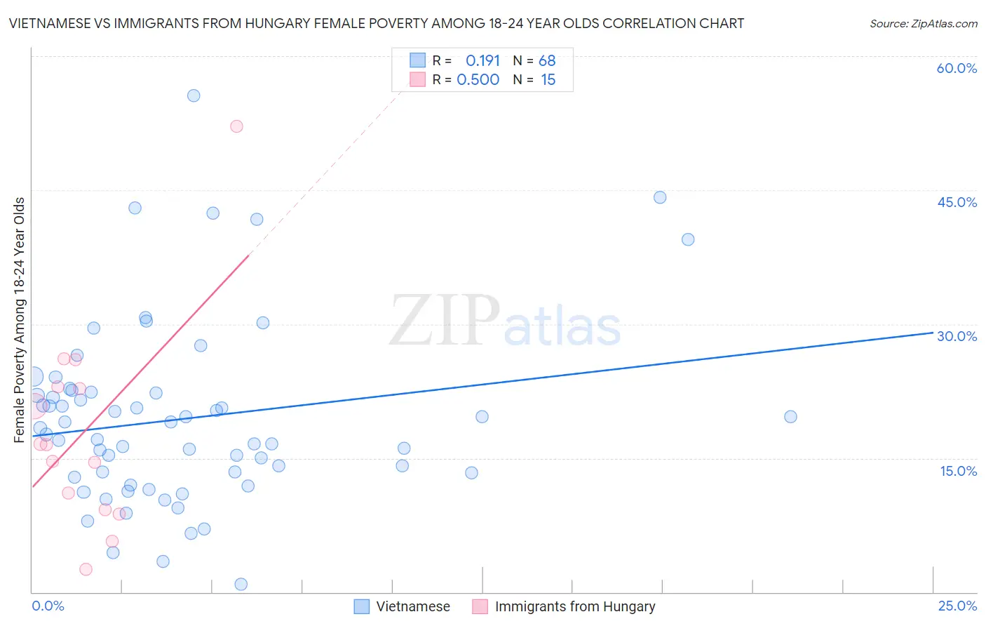 Vietnamese vs Immigrants from Hungary Female Poverty Among 18-24 Year Olds
