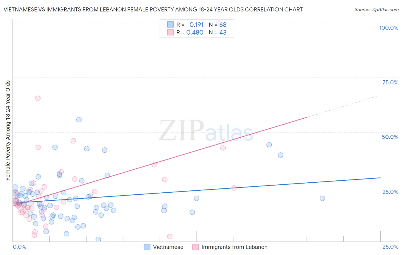 Vietnamese vs Immigrants from Lebanon Female Poverty Among 18-24 Year Olds