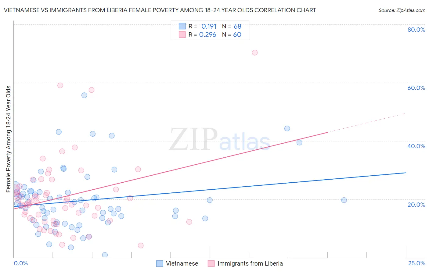Vietnamese vs Immigrants from Liberia Female Poverty Among 18-24 Year Olds