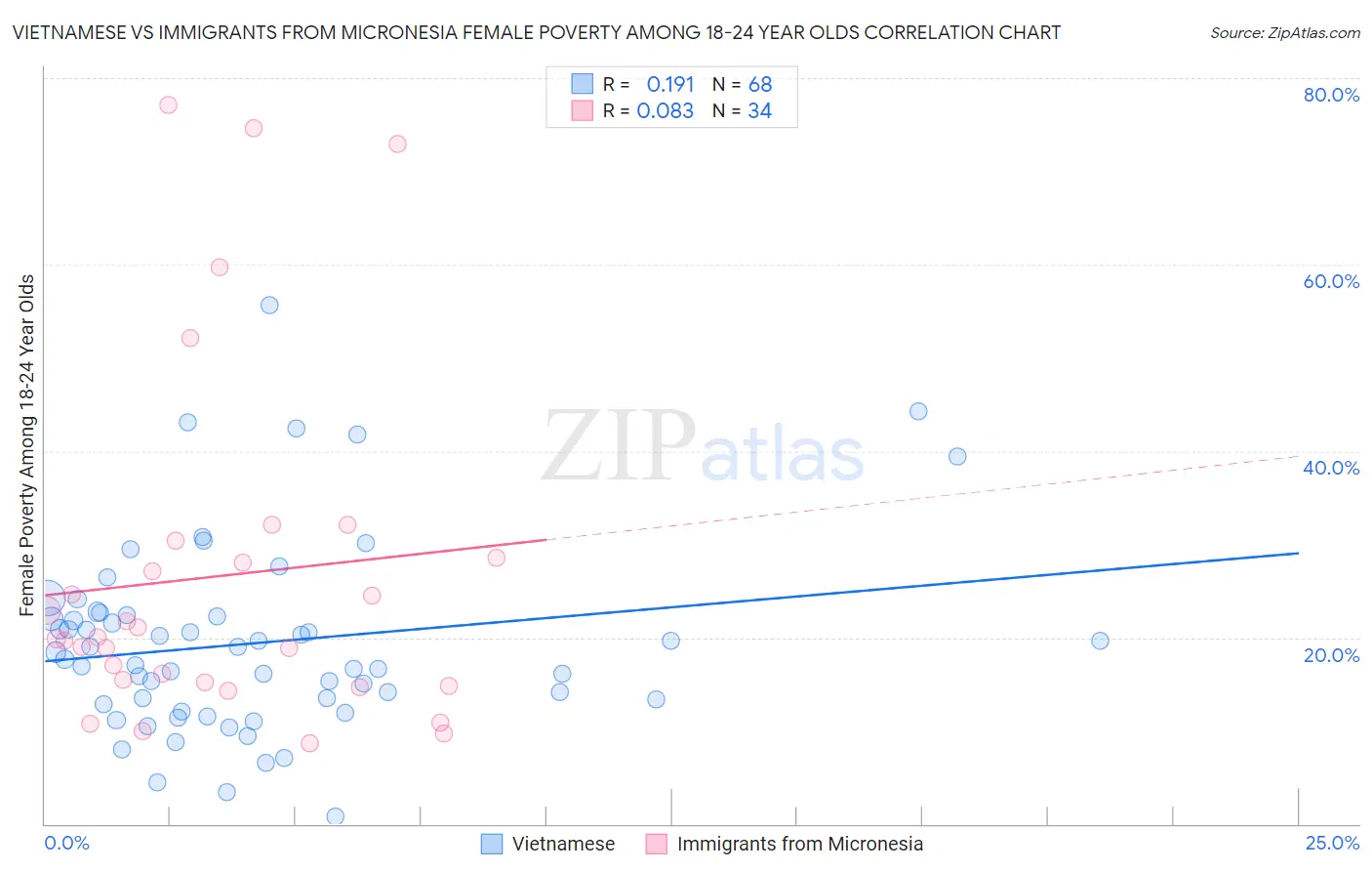 Vietnamese vs Immigrants from Micronesia Female Poverty Among 18-24 Year Olds