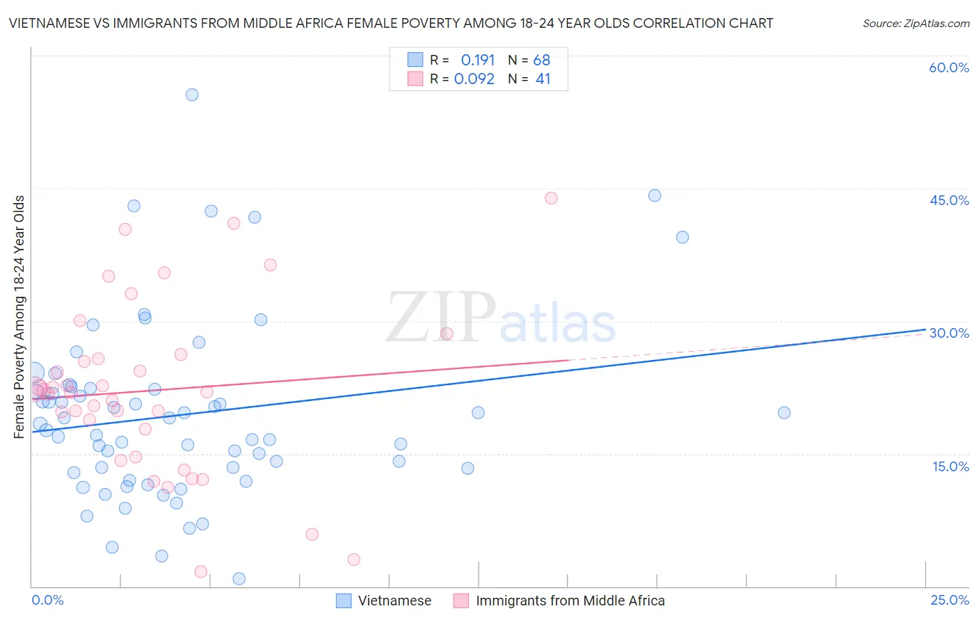 Vietnamese vs Immigrants from Middle Africa Female Poverty Among 18-24 Year Olds