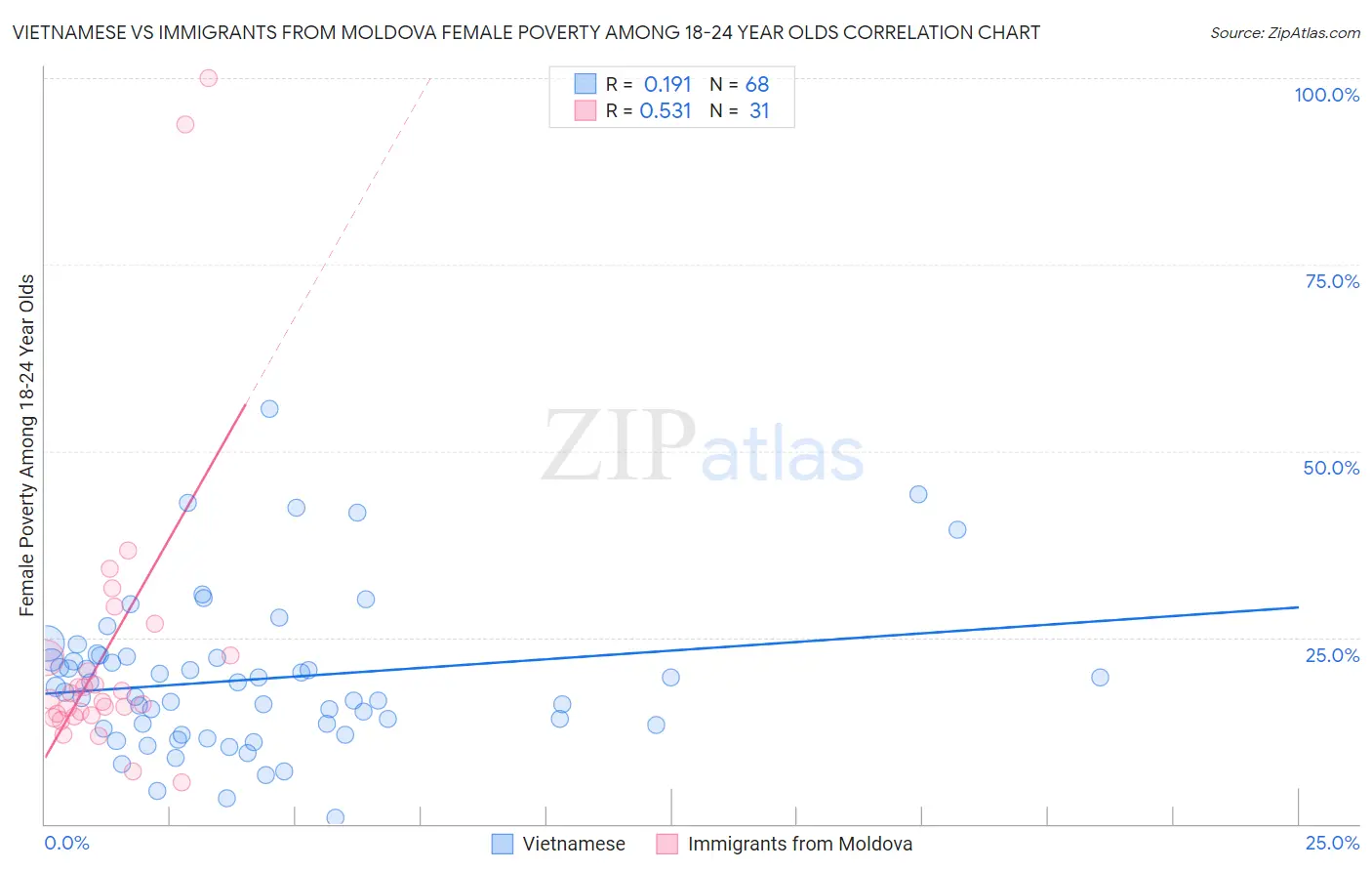 Vietnamese vs Immigrants from Moldova Female Poverty Among 18-24 Year Olds