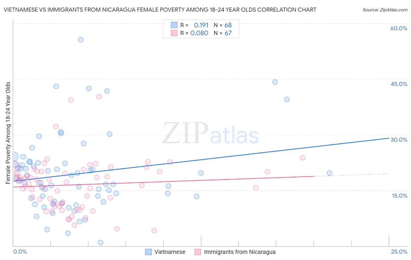 Vietnamese vs Immigrants from Nicaragua Female Poverty Among 18-24 Year Olds