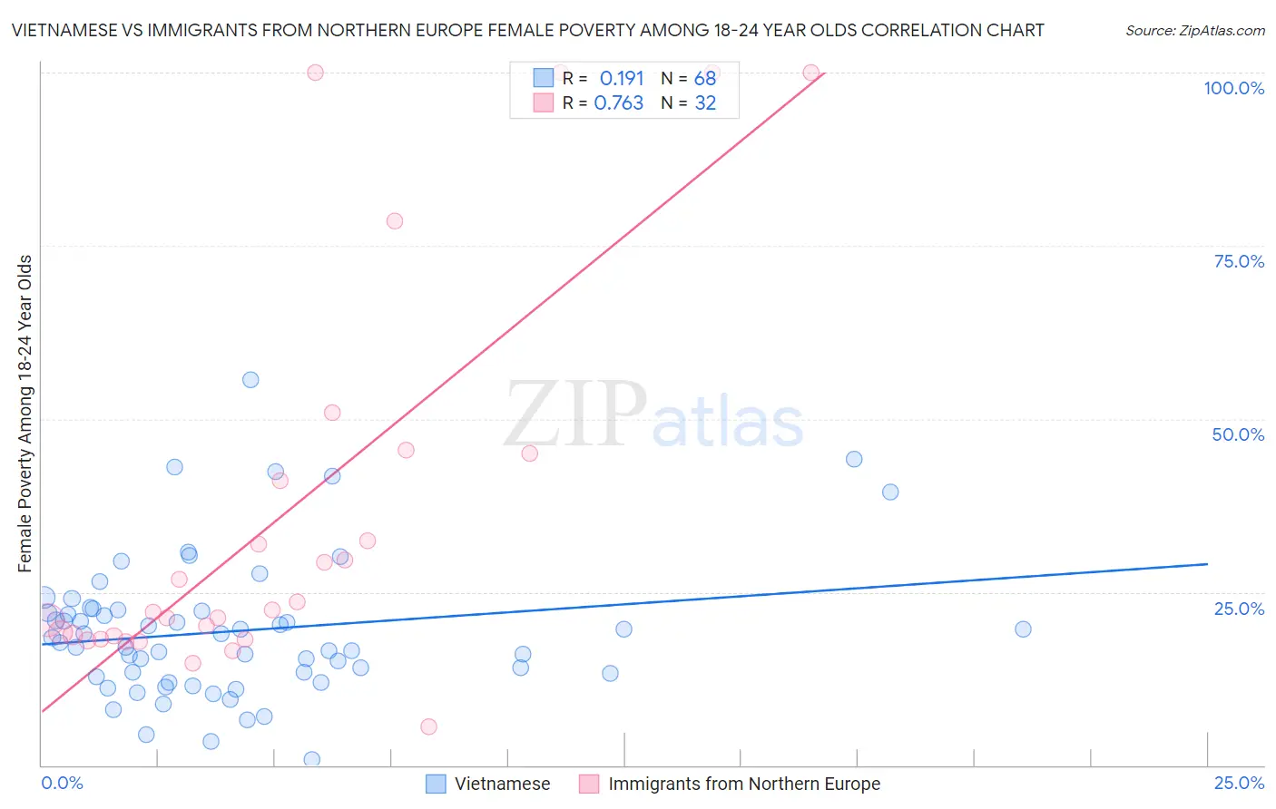 Vietnamese vs Immigrants from Northern Europe Female Poverty Among 18-24 Year Olds