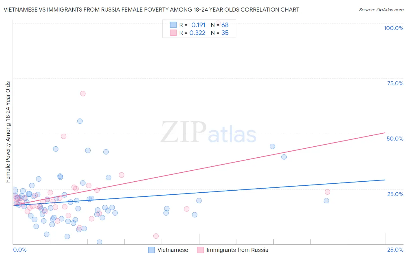Vietnamese vs Immigrants from Russia Female Poverty Among 18-24 Year Olds