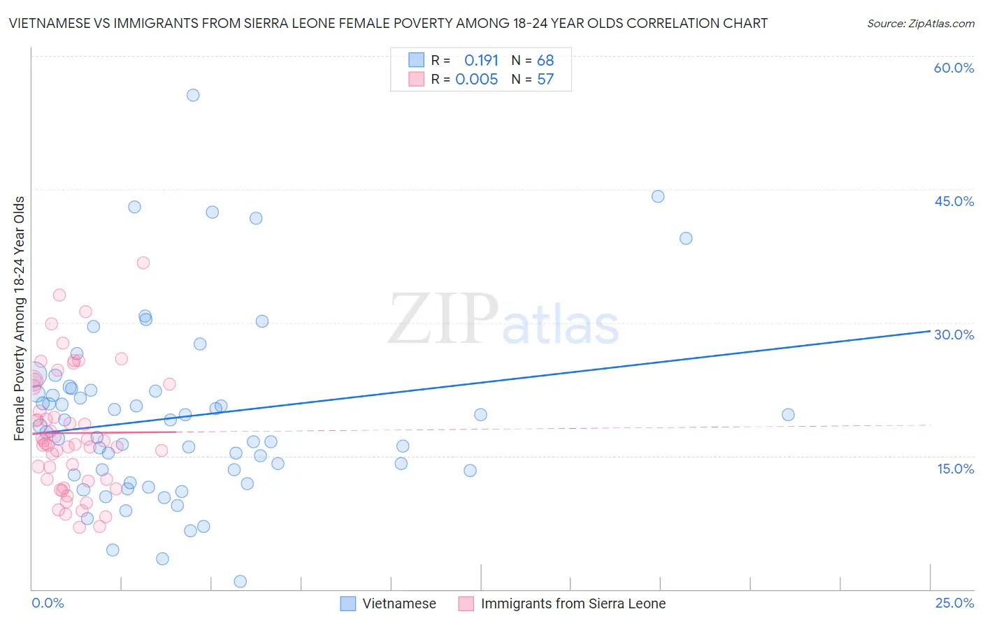 Vietnamese vs Immigrants from Sierra Leone Female Poverty Among 18-24 Year Olds