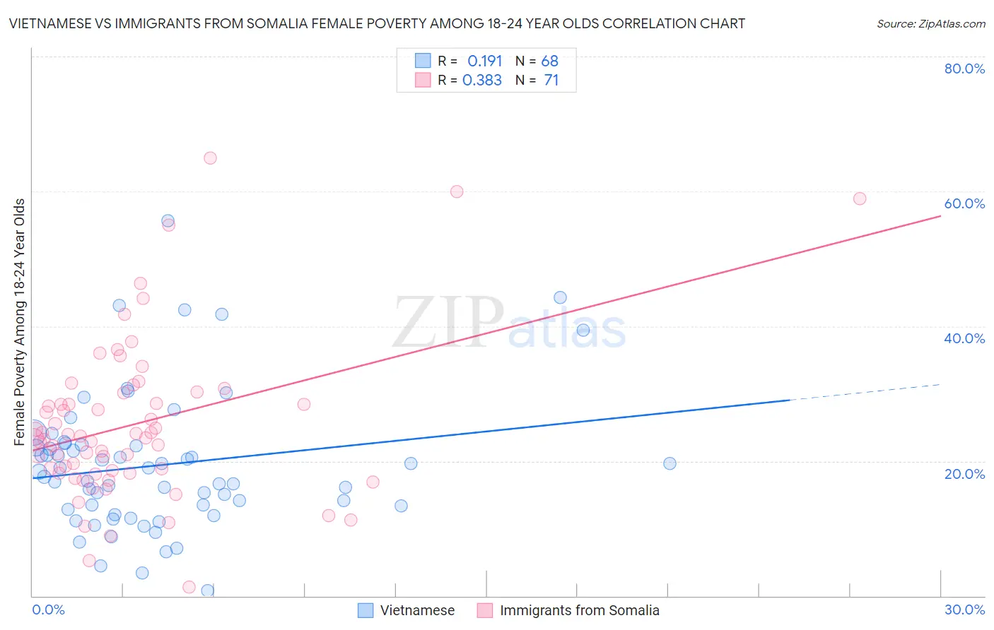 Vietnamese vs Immigrants from Somalia Female Poverty Among 18-24 Year Olds