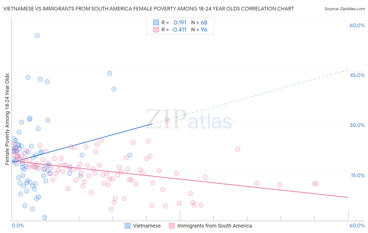 Vietnamese vs Immigrants from South America Female Poverty Among 18-24 Year Olds