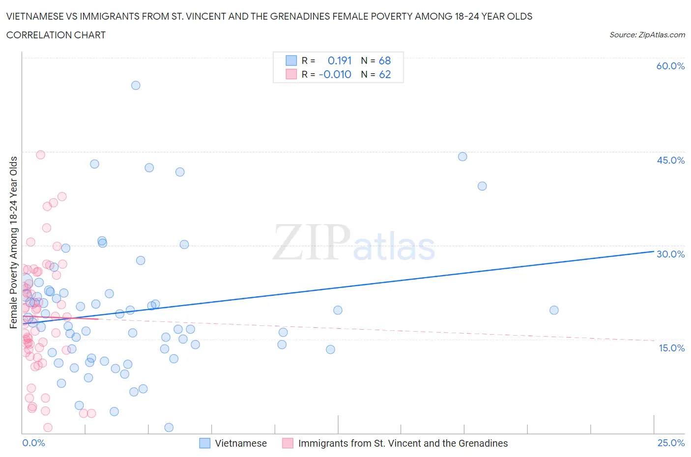Vietnamese vs Immigrants from St. Vincent and the Grenadines Female Poverty Among 18-24 Year Olds