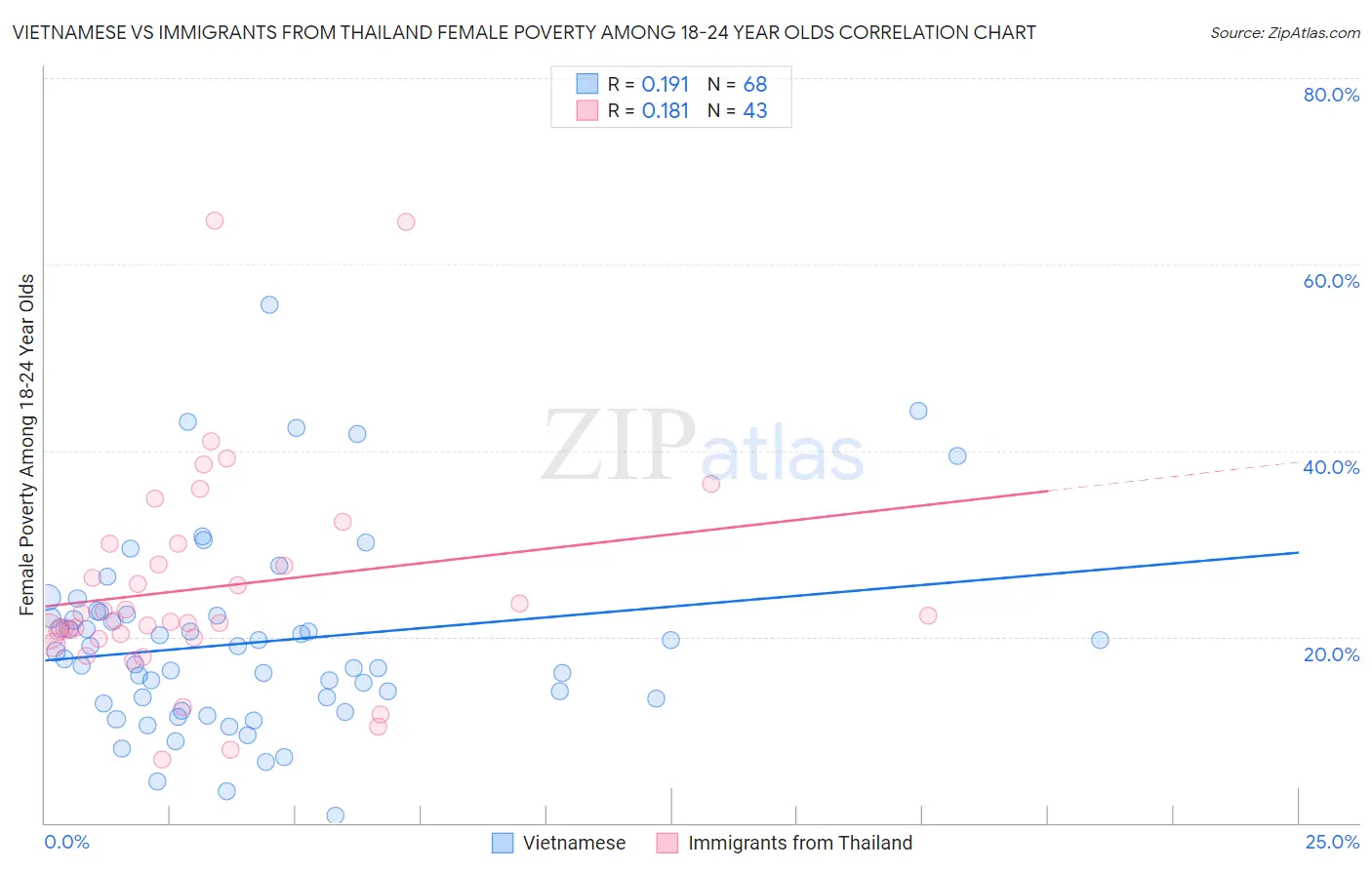 Vietnamese vs Immigrants from Thailand Female Poverty Among 18-24 Year Olds