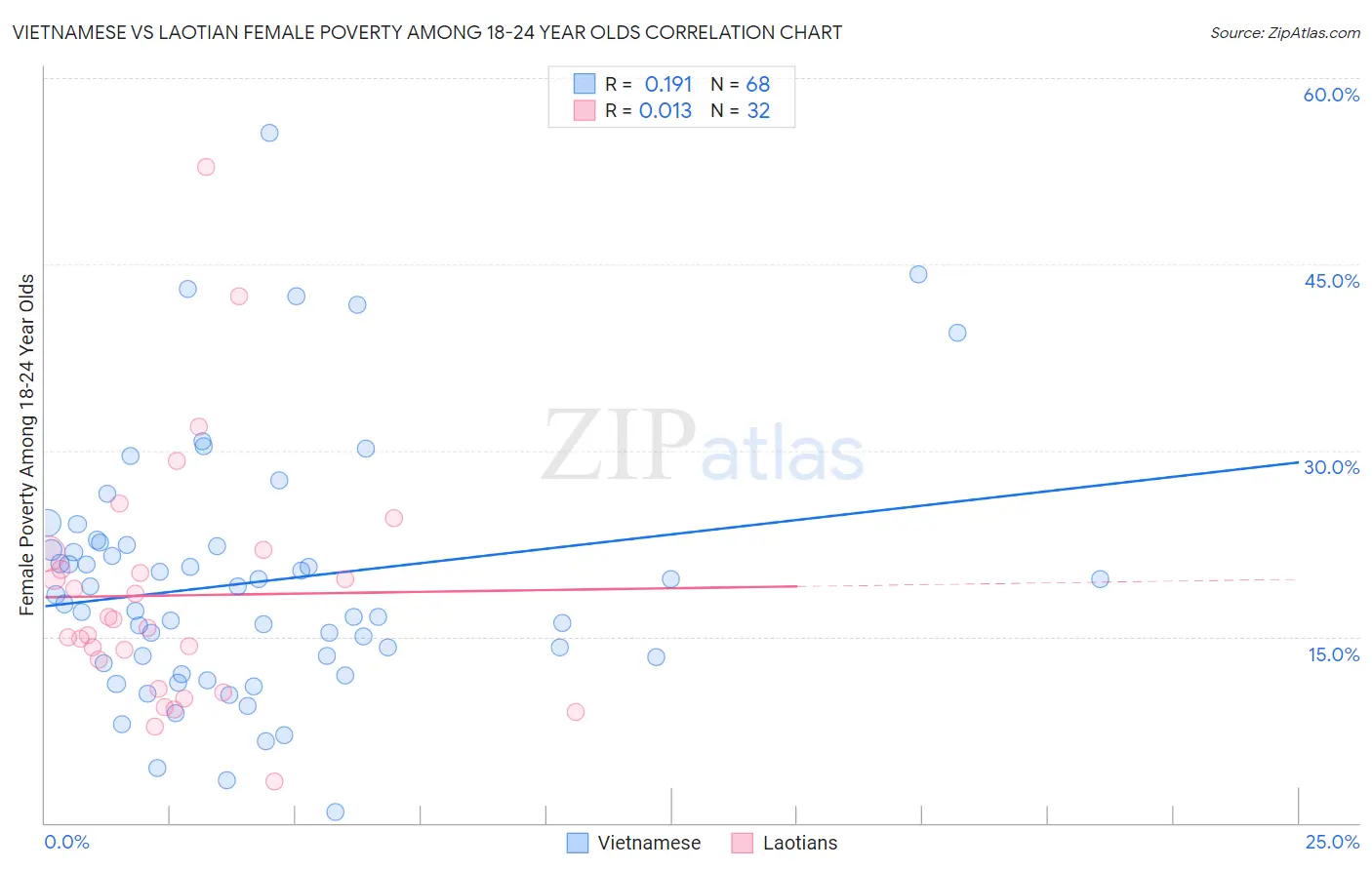 Vietnamese vs Laotian Female Poverty Among 18-24 Year Olds