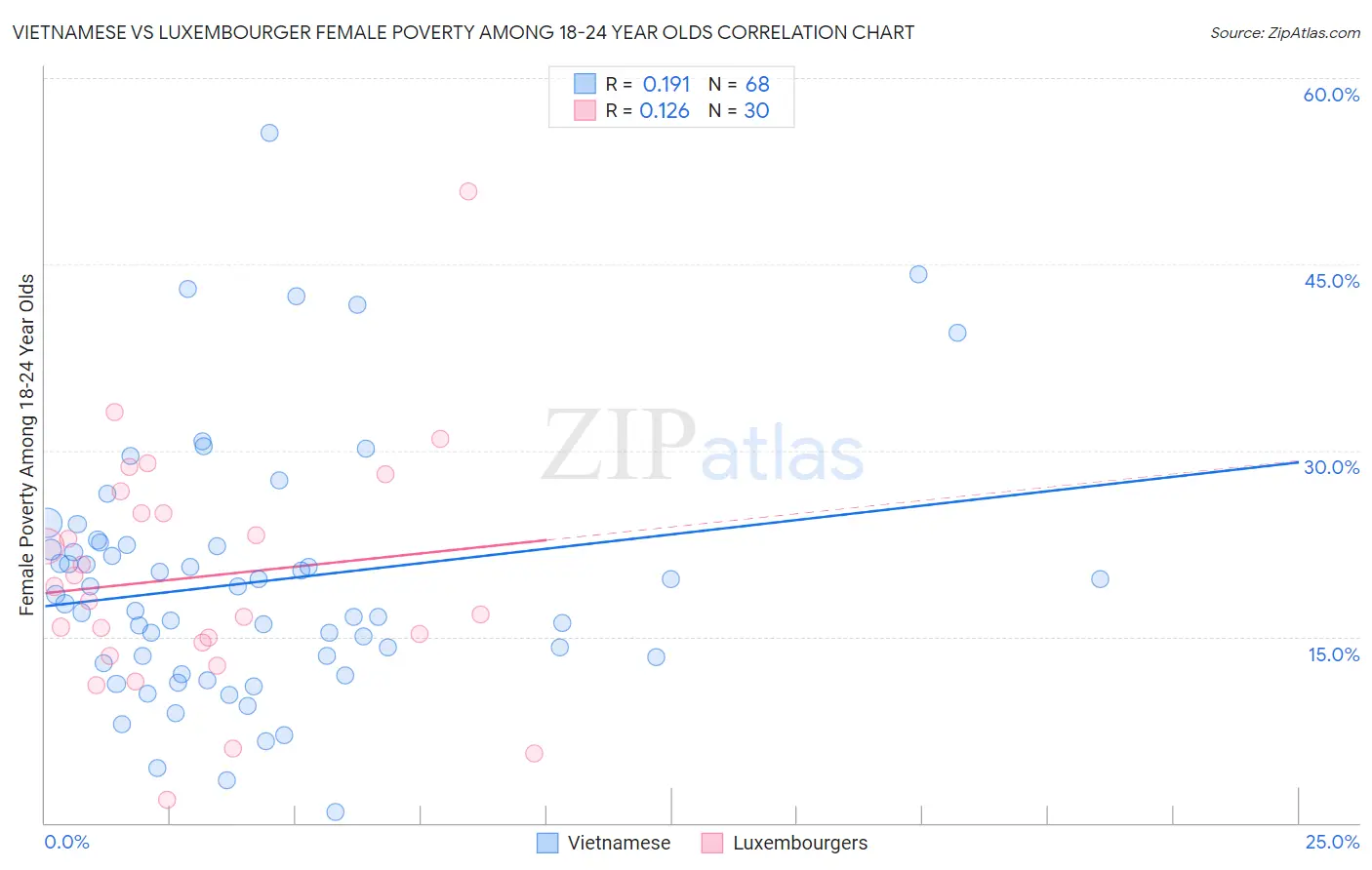 Vietnamese vs Luxembourger Female Poverty Among 18-24 Year Olds