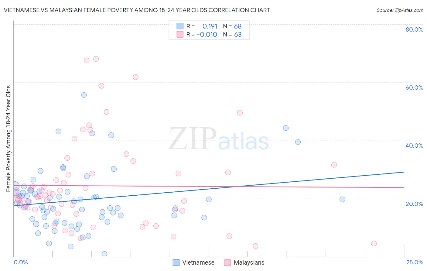 Vietnamese vs Malaysian Female Poverty Among 18-24 Year Olds