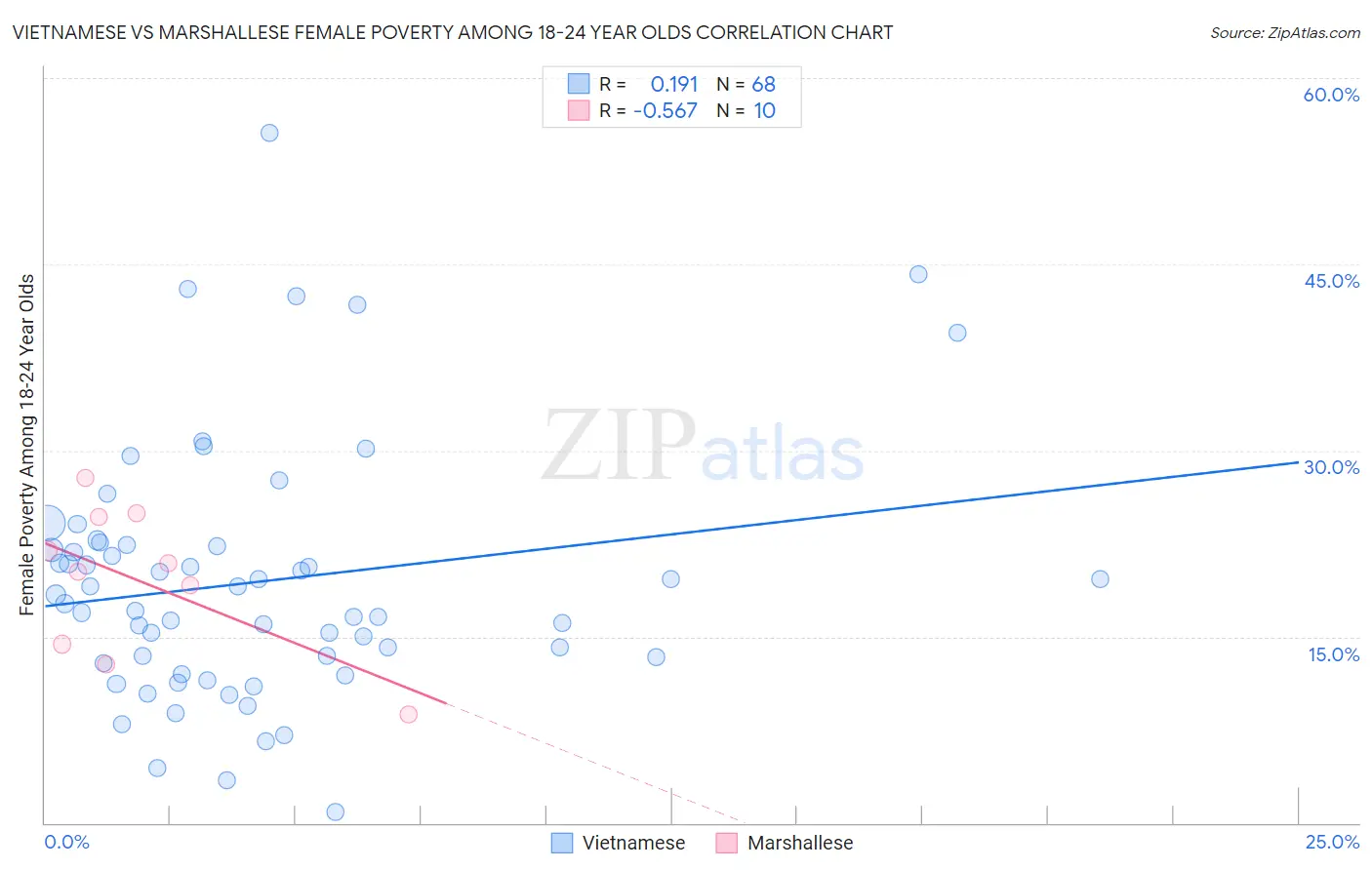 Vietnamese vs Marshallese Female Poverty Among 18-24 Year Olds