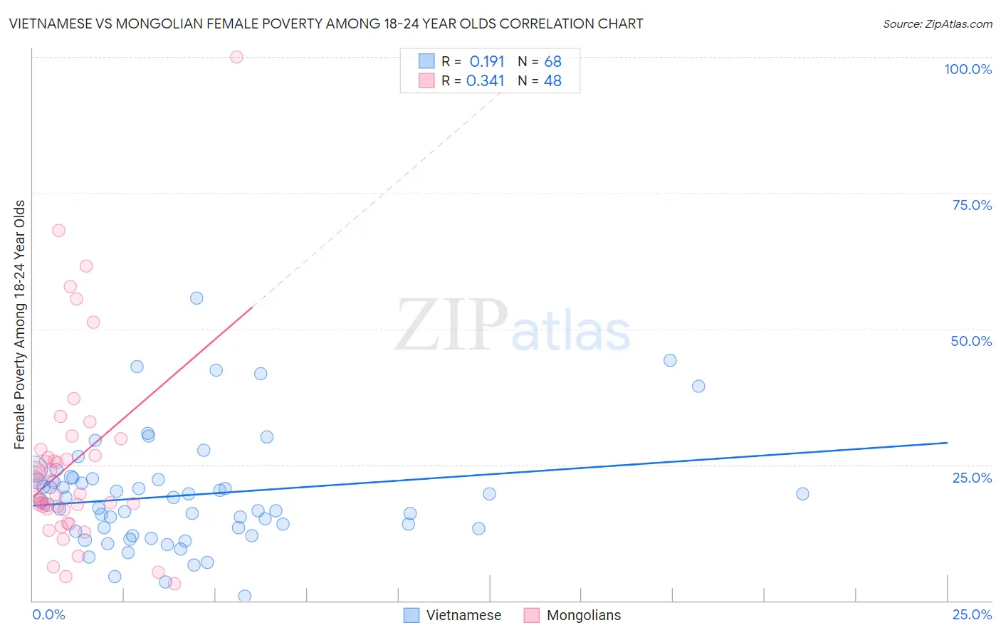 Vietnamese vs Mongolian Female Poverty Among 18-24 Year Olds