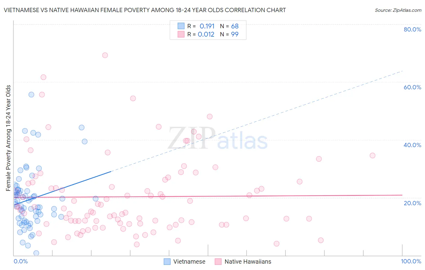 Vietnamese vs Native Hawaiian Female Poverty Among 18-24 Year Olds