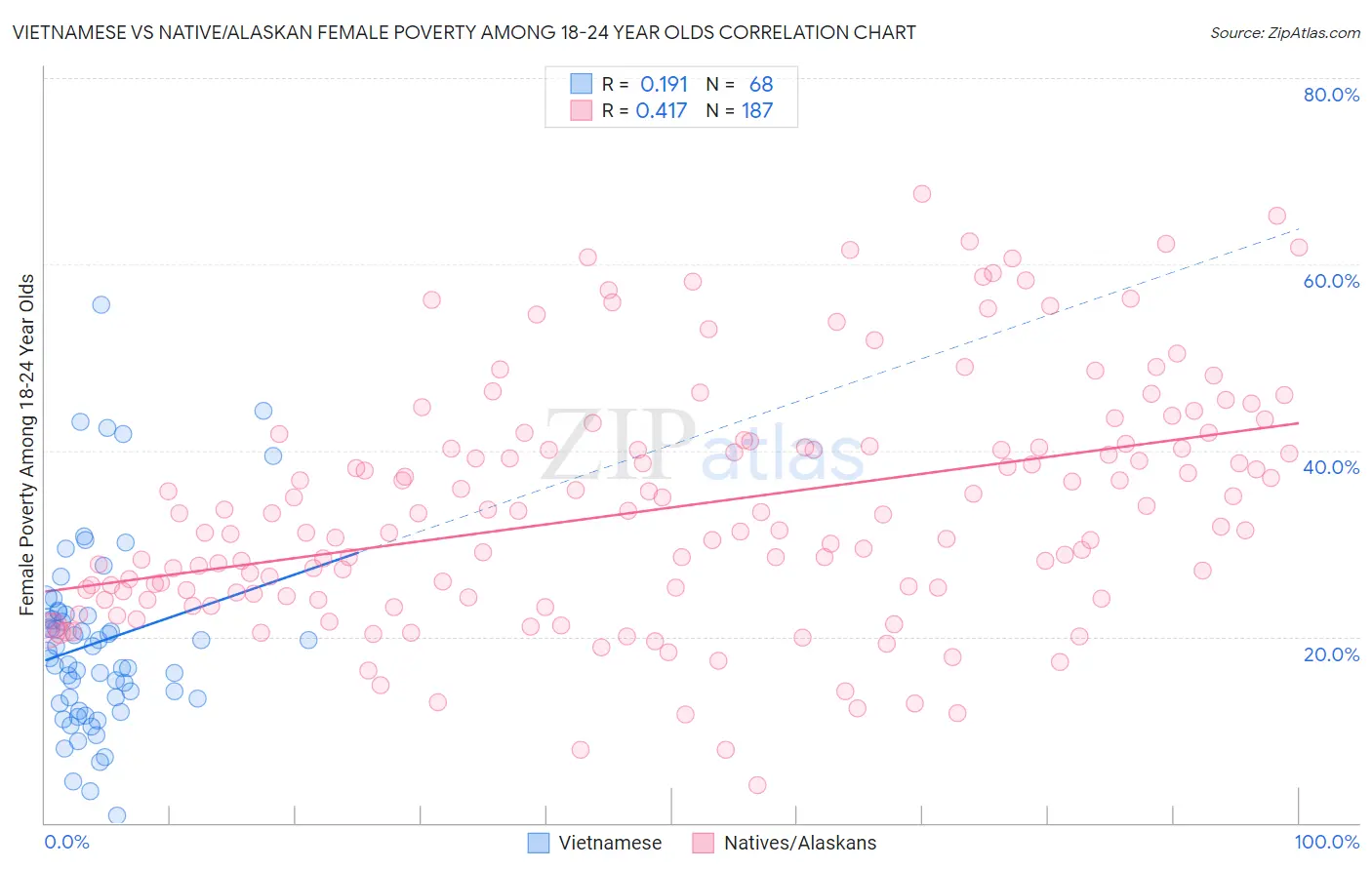 Vietnamese vs Native/Alaskan Female Poverty Among 18-24 Year Olds
