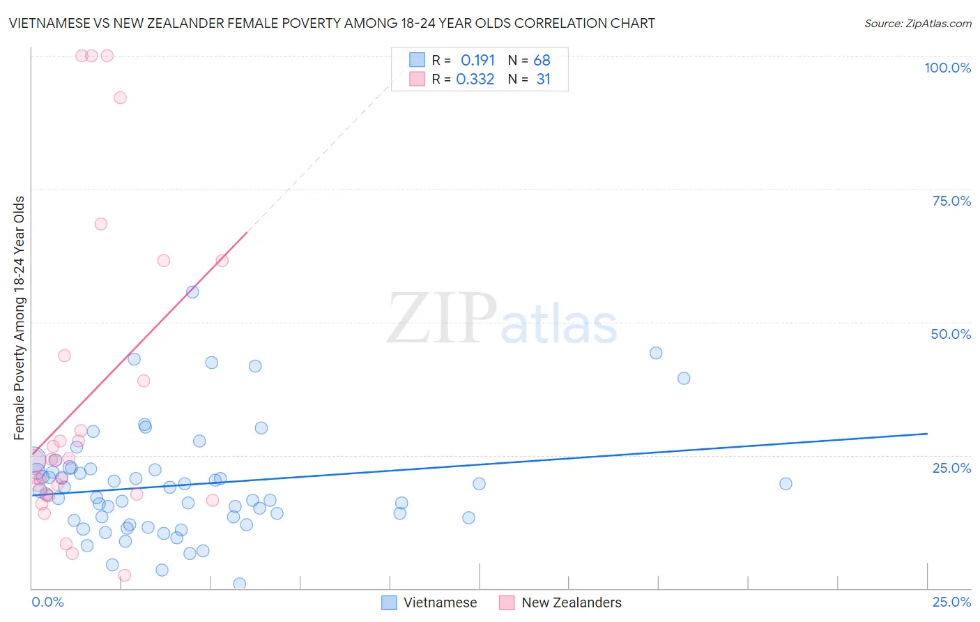 Vietnamese vs New Zealander Female Poverty Among 18-24 Year Olds